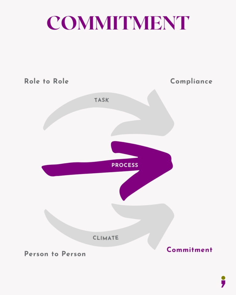 Graphic with three arrows, showing relationship between Commitment & Compliance